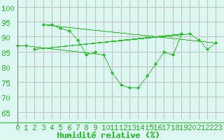 Courbe de l'humidit relative pour Harzgerode