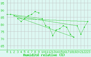 Courbe de l'humidit relative pour La Javie (04)
