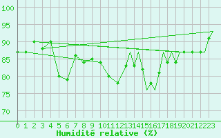 Courbe de l'humidit relative pour Lossiemouth