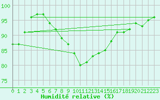 Courbe de l'humidit relative pour Manston (UK)