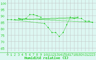Courbe de l'humidit relative pour Bremervoerde