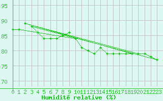 Courbe de l'humidit relative pour Belm