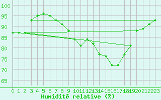 Courbe de l'humidit relative pour Glasgow (UK)