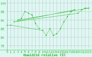 Courbe de l'humidit relative pour Dagloesen