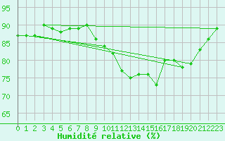 Courbe de l'humidit relative pour Weybourne