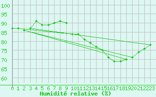 Courbe de l'humidit relative pour Buzenol (Be)