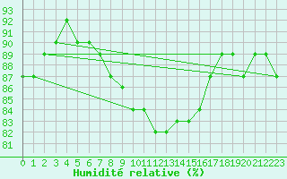 Courbe de l'humidit relative pour Murted Tur-Afb