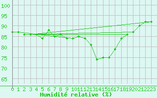 Courbe de l'humidit relative pour Bulson (08)
