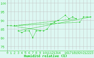 Courbe de l'humidit relative pour Isfjord Radio