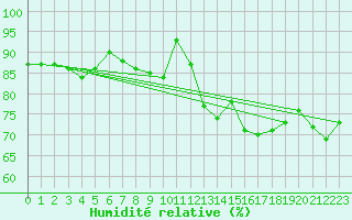 Courbe de l'humidit relative pour Le Havre - Octeville (76)