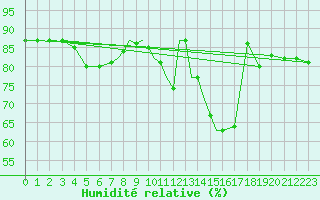 Courbe de l'humidit relative pour Casement Aerodrome