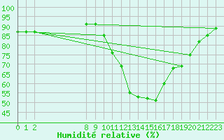 Courbe de l'humidit relative pour Vias (34)