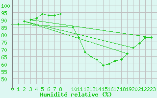 Courbe de l'humidit relative pour Charleroi (Be)