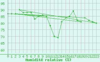 Courbe de l'humidit relative pour Evenstad-Overenget