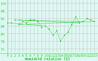 Courbe de l'humidit relative pour Hermaringen-Allewind
