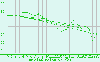 Courbe de l'humidit relative pour Gravesend-Broadness