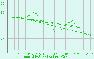 Courbe de l'humidit relative pour Falsterbo A