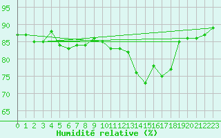 Courbe de l'humidit relative pour Saclas (91)