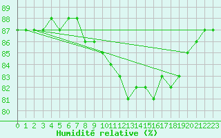 Courbe de l'humidit relative pour Metz (57)