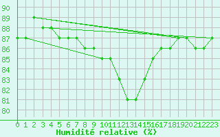 Courbe de l'humidit relative pour Charleville-Mzires (08)
