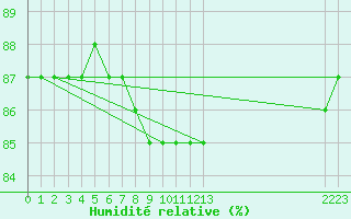 Courbe de l'humidit relative pour La Chapelle-Montreuil (86)