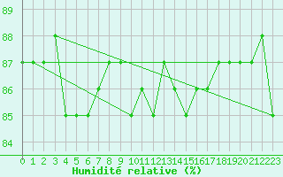 Courbe de l'humidit relative pour Saclas (91)