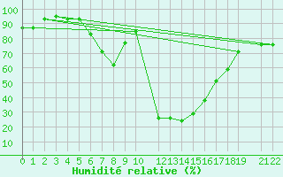 Courbe de l'humidit relative pour Damascus Int. Airport