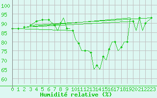Courbe de l'humidit relative pour Farnborough