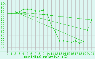Courbe de l'humidit relative pour Lans-en-Vercors (38)