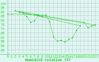Courbe de l'humidit relative pour Bziers Cap d'Agde (34)