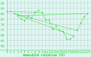 Courbe de l'humidit relative pour Brignogan (29)
