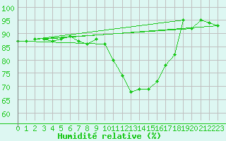 Courbe de l'humidit relative pour Chteaudun (28)