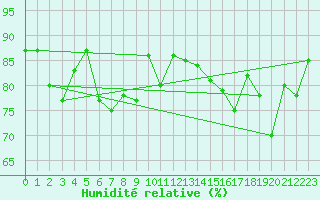 Courbe de l'humidit relative pour Spa - La Sauvenire (Be)