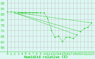 Courbe de l'humidit relative pour Sainte-Genevive-des-Bois (91)