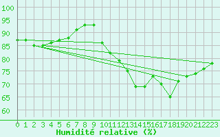 Courbe de l'humidit relative pour Brignogan (29)
