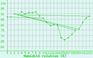 Courbe de l'humidit relative pour Agde (34)