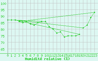 Courbe de l'humidit relative pour Saint-Philbert-sur-Risle (27)