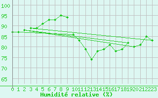Courbe de l'humidit relative pour Pordic (22)