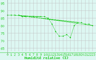 Courbe de l'humidit relative pour La Chapelle-Montreuil (86)