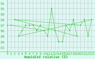 Courbe de l'humidit relative pour Lans-en-Vercors (38)