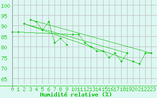 Courbe de l'humidit relative pour Miribel-les-Echelles (38)