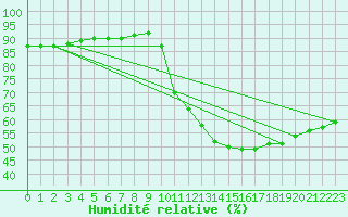 Courbe de l'humidit relative pour Aniane (34)