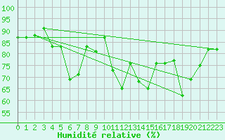 Courbe de l'humidit relative pour Adra