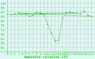 Courbe de l'humidit relative pour Luxeuil (70)