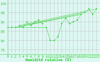 Courbe de l'humidit relative pour Munte (Be)