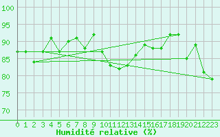 Courbe de l'humidit relative pour Amiens - Dury (80)