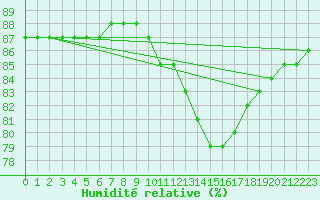 Courbe de l'humidit relative pour Hohrod (68)