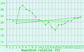 Courbe de l'humidit relative pour Machichaco Faro