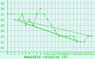 Courbe de l'humidit relative pour Abbeville (80)