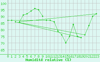 Courbe de l'humidit relative pour Chteauroux (36)
